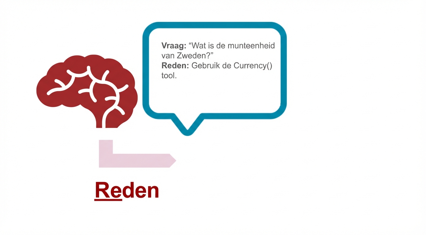 Diagram van een brein en een tekstballon met vraag en redenering.