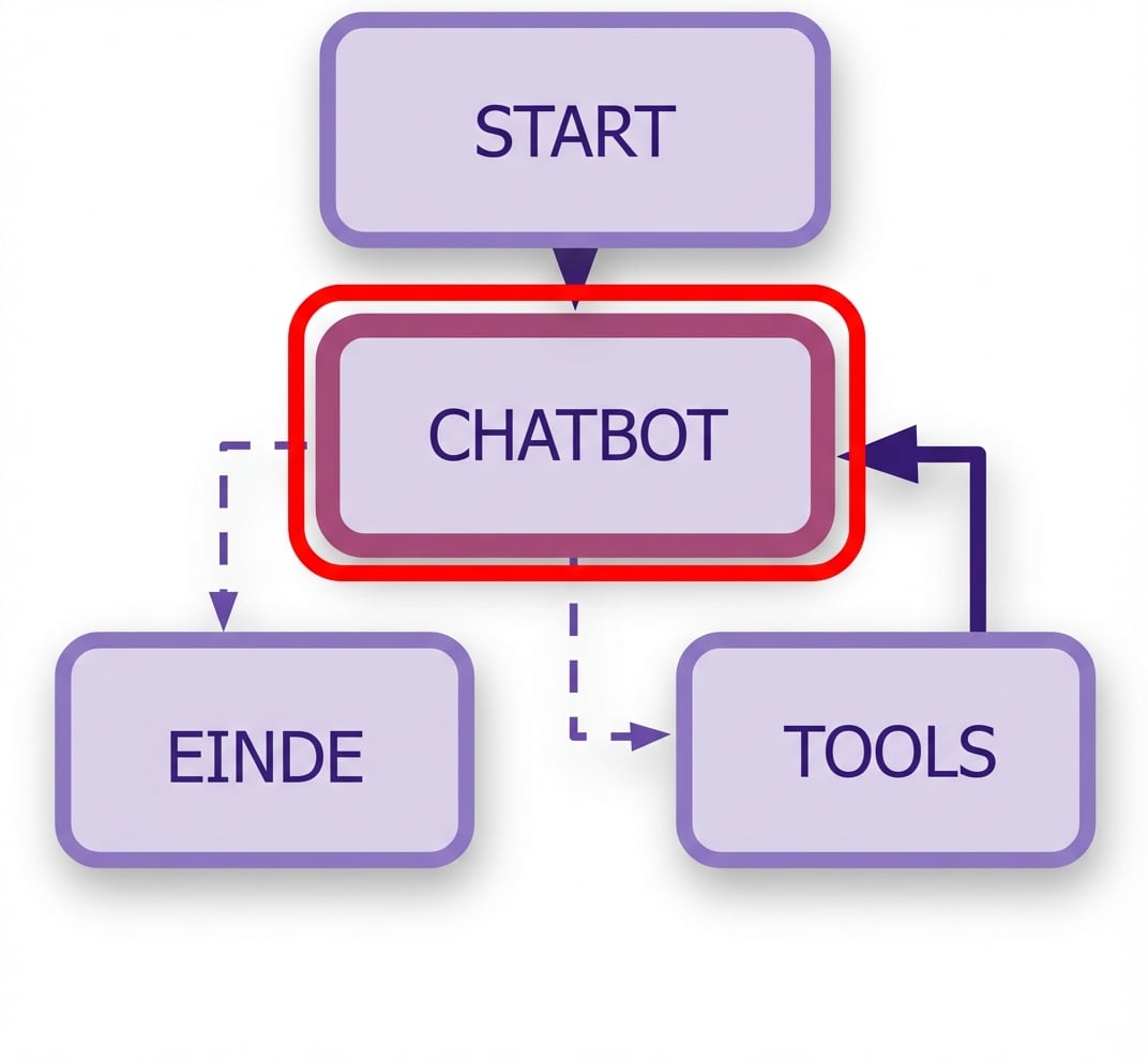 Regels voor Call_model gemarkeerd.
