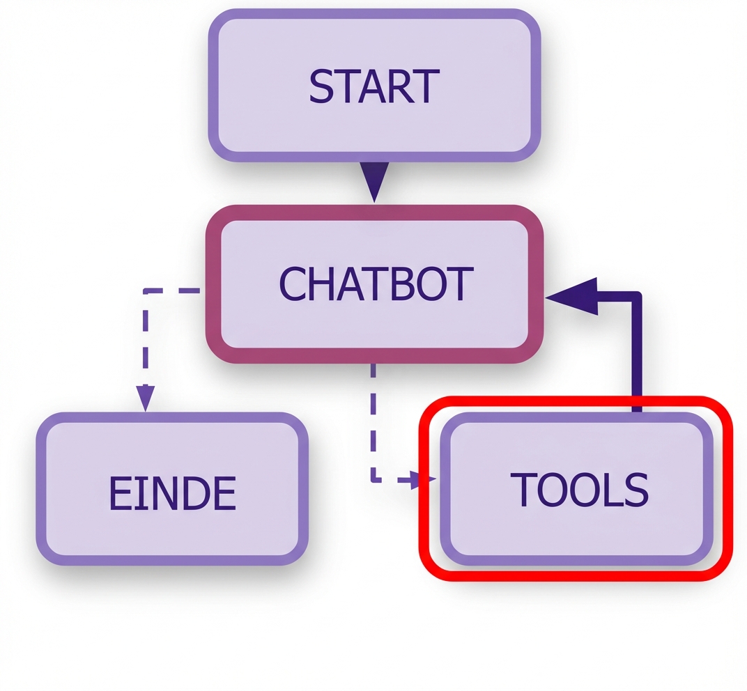 Regels voor Call_model gemarkeerd.