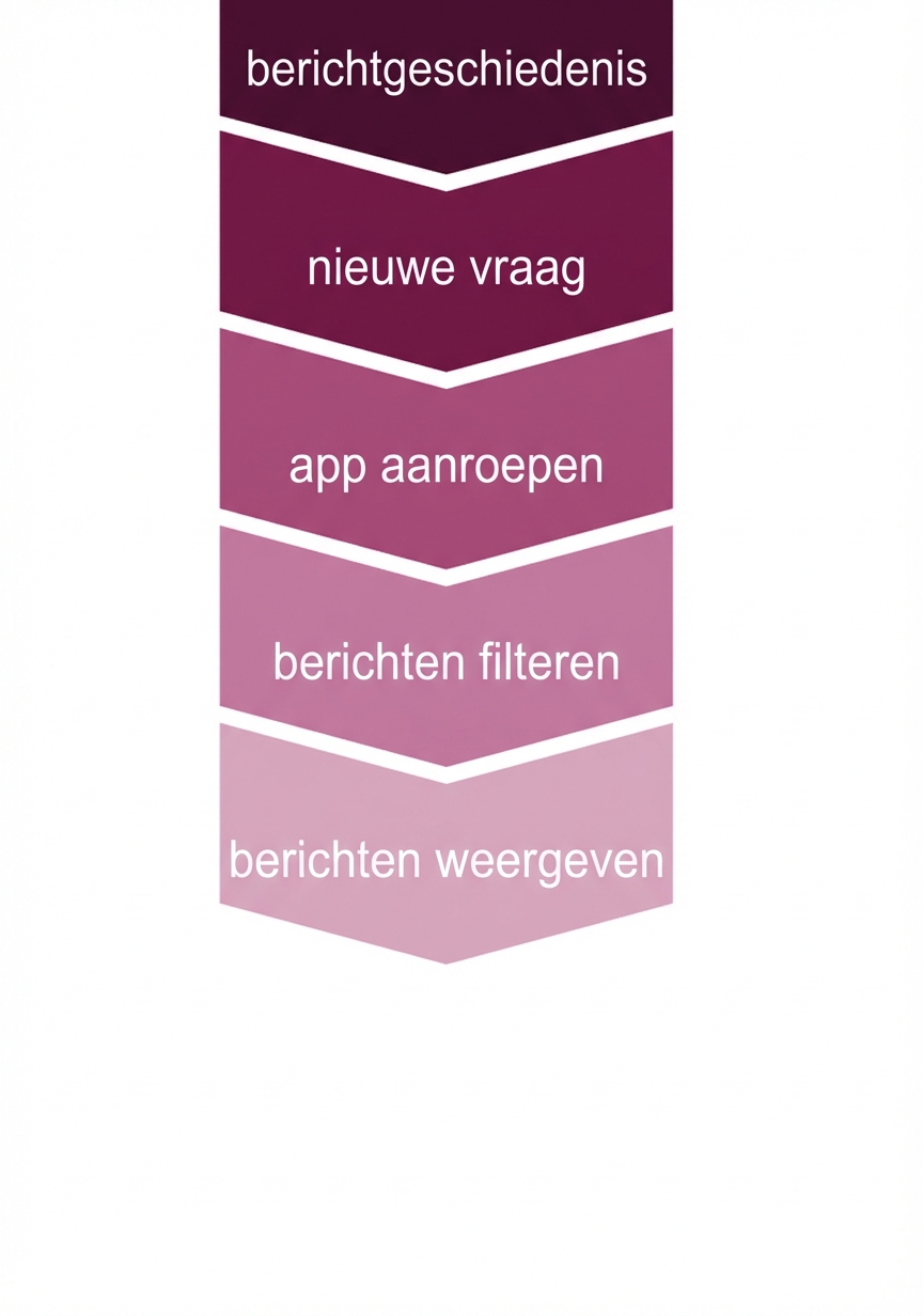 Gespreksopzet bijgewerkt met berichtweergave.