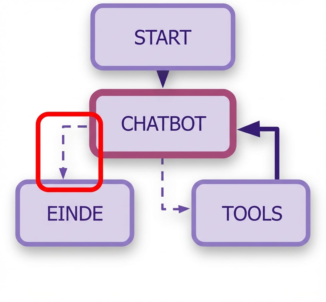 END-regels gemarkeerd in workflow
