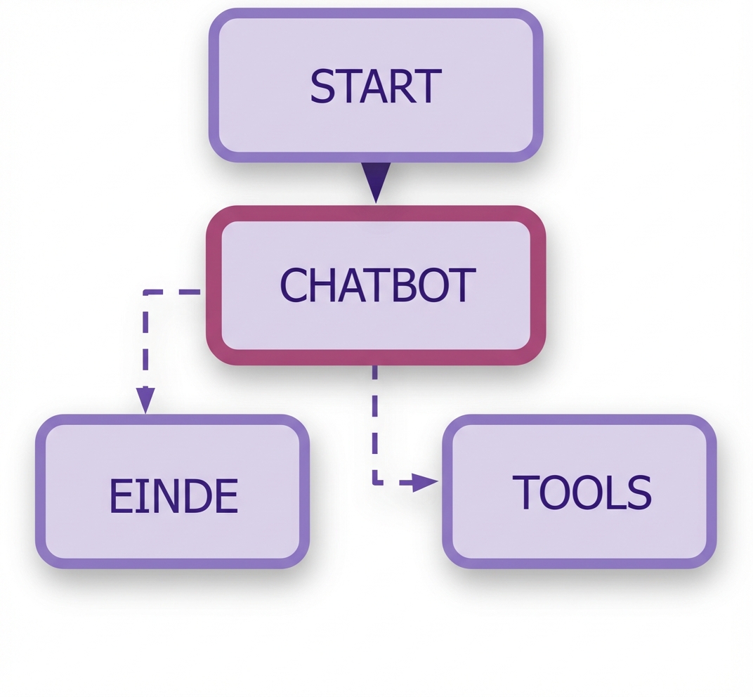 Graf met condities toegevoegd.