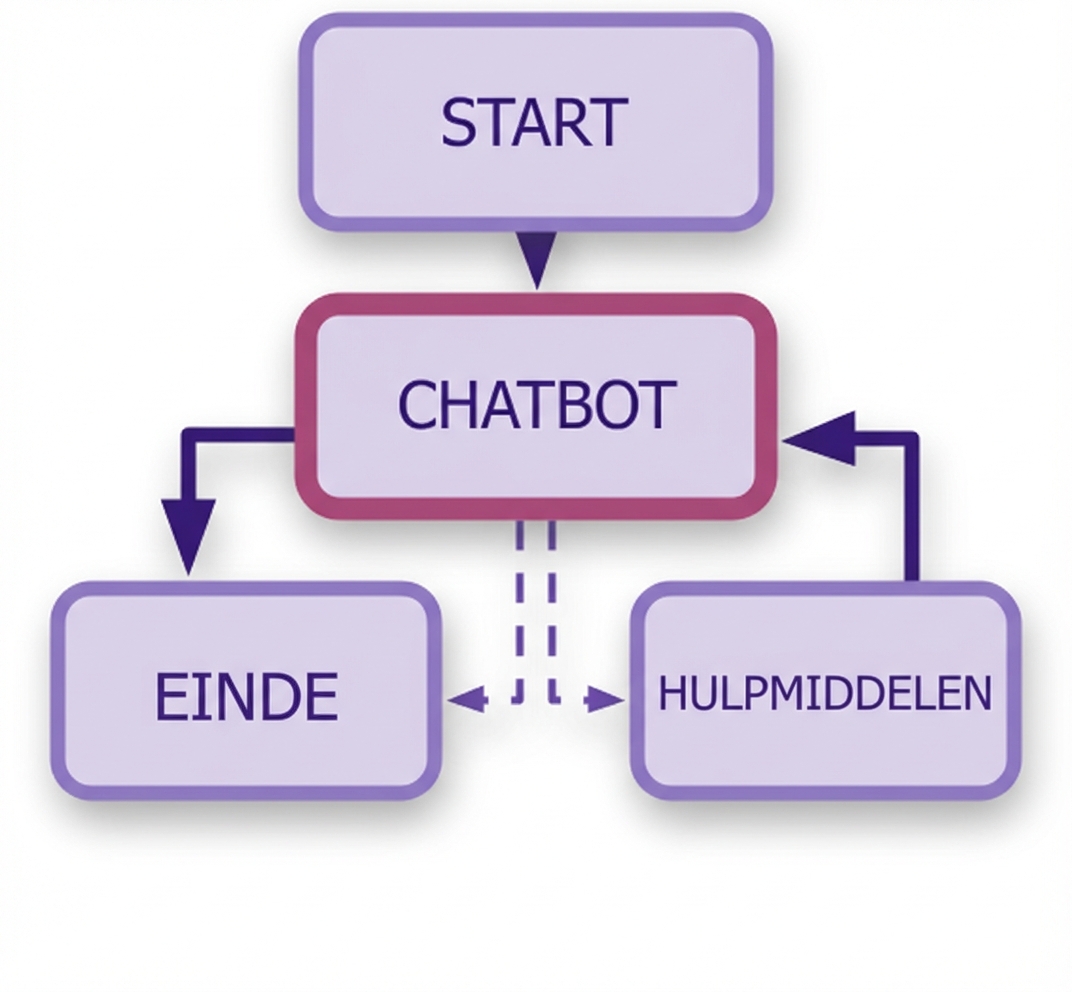 Volledig chatbotdiagram met chatbot-node verbonden met tools en END-node, plus START-node bovenaan.