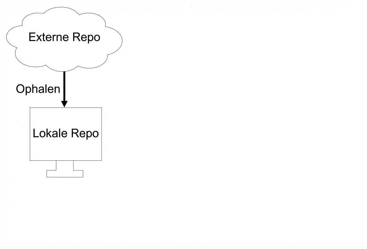 pullen van remote naar lokale repo
