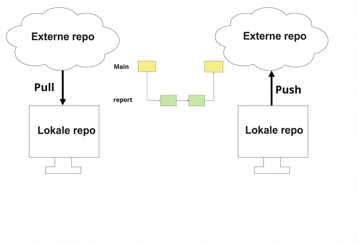 geüpdatete lokale repo pushen naar de remote