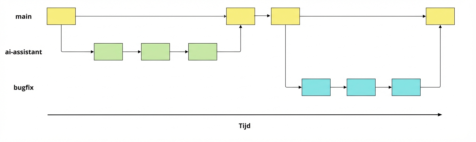 bug-fix-branch gemaakt vanaf de main-branch, met drie commits, vóór mergen terug in main