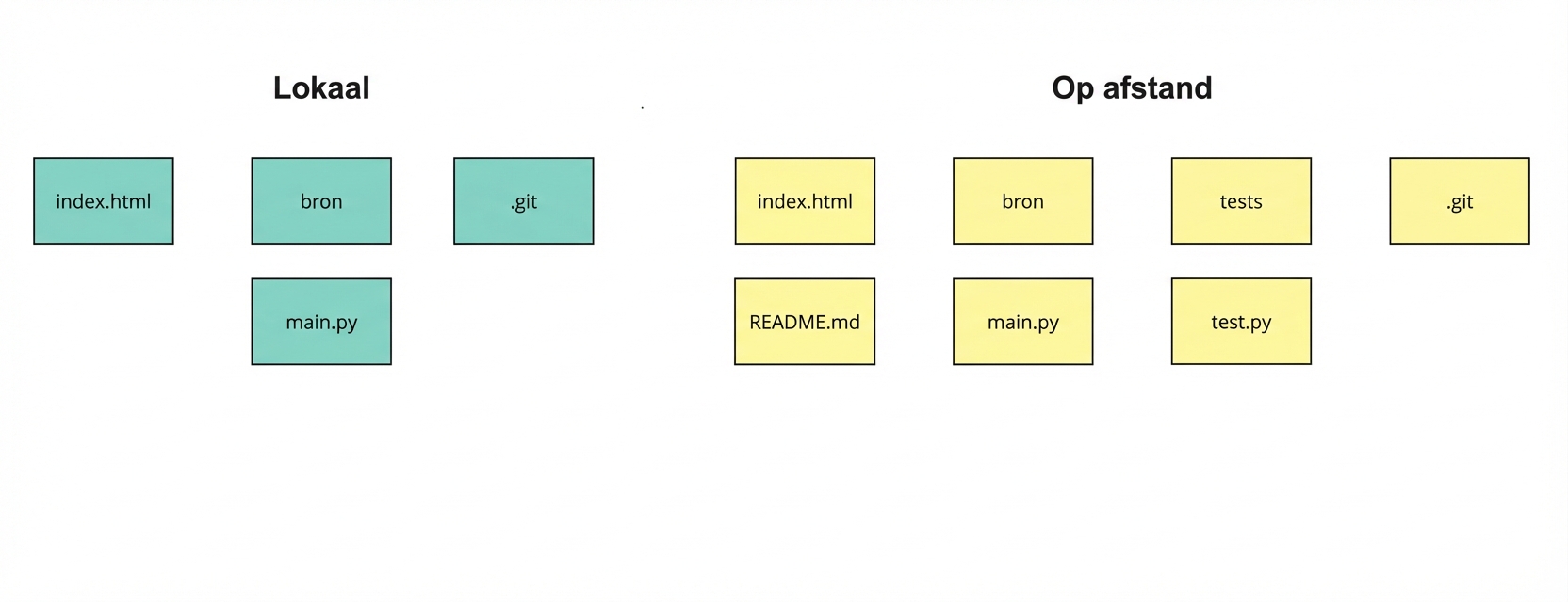 lokale en remote branches waarbij de remote branch meer bestanden en submappen heeft