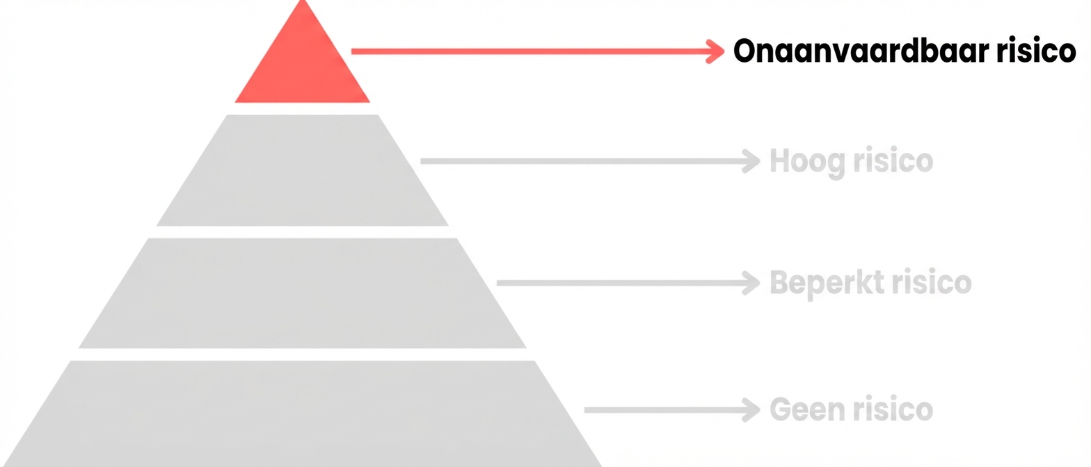 Onaanvaardbaar risico gemarkeerd.png
