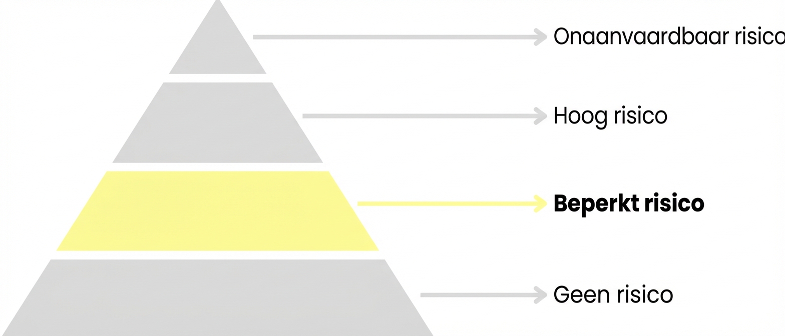 Beperkt risico gemarkeerd.png