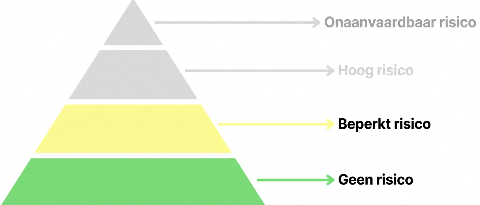 Beperkt en geen risico gemarkeerd.png