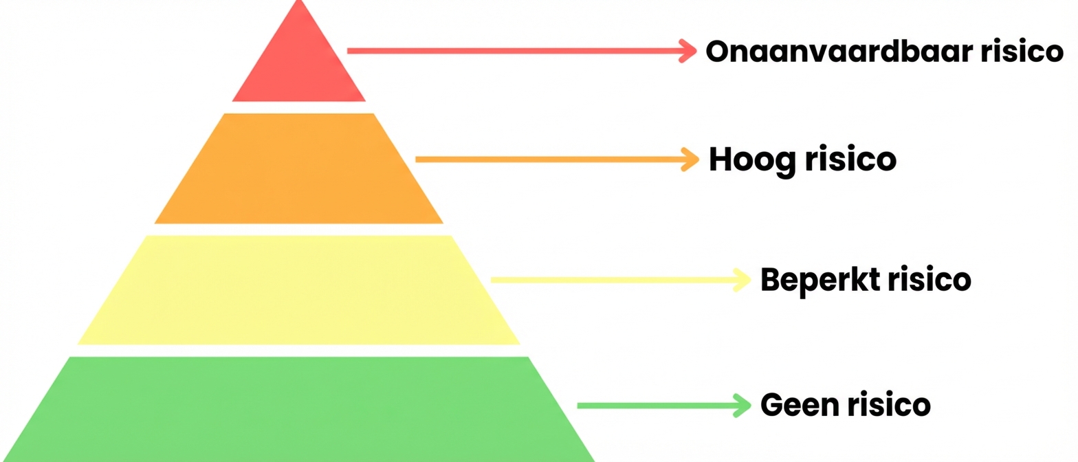 Risicopiramide met vier niveaus.png