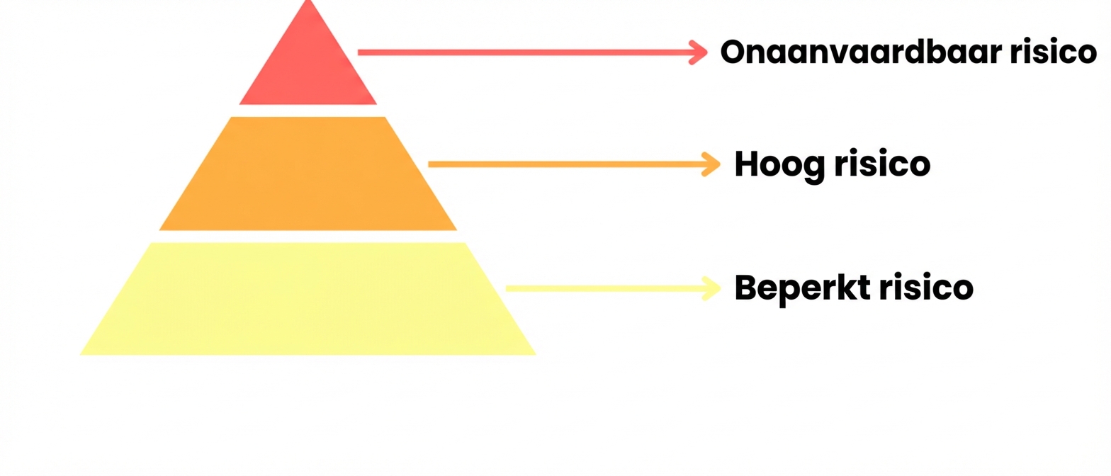 Risicopiramide met drie niveaus.png