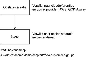 Afbeelding van stroomdiagram voor het maken van een stage