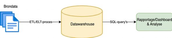 Een schema van een analytics-workflow. Brongegevens worden geladen in SQL-tabellen in een datawarehouse, die je kunt bevragen voor analyse of rapportage/dashboardinzichten.