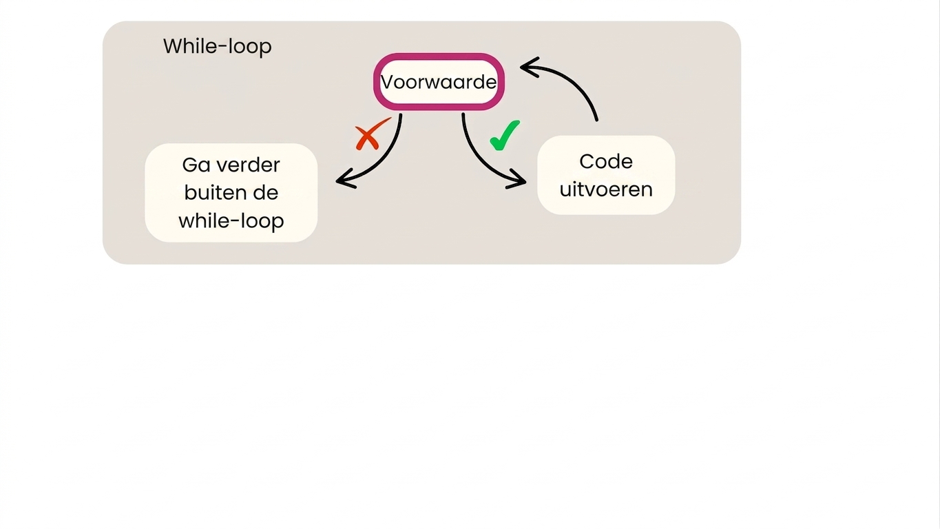 Schema voor while-loop