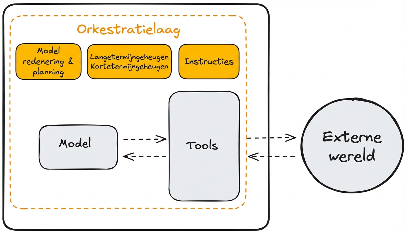 detailed_orchestration