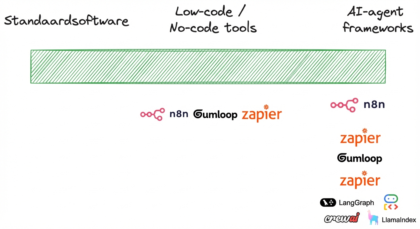 Overzicht van AI-agenttools