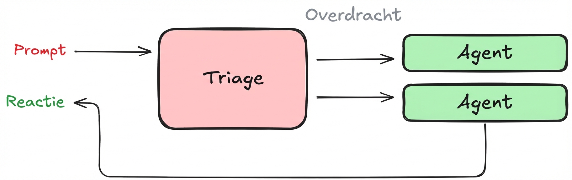 gedecentralized_patroon