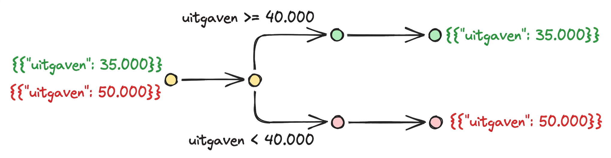 Voorwaardelijke workflow