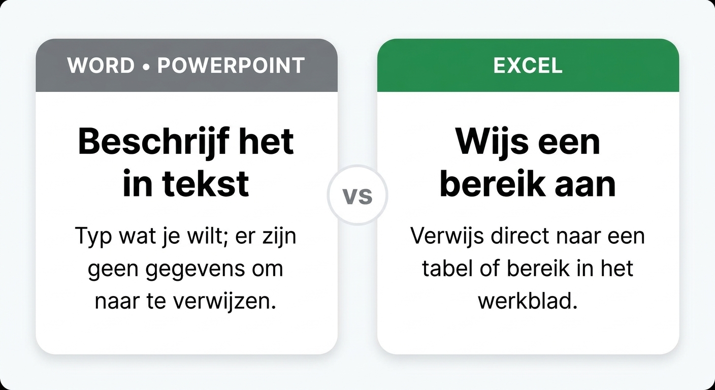 Een vergelijking naast elkaar: Word en PowerPoint nemen tekstinstructies, terwijl Excel je Copilot naar een tabel of bereik laat wijzen