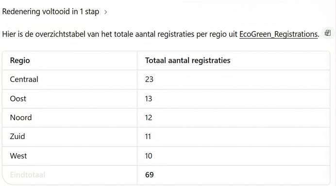 Samenvattingstabel van Copilot met aanmeldingen per regio