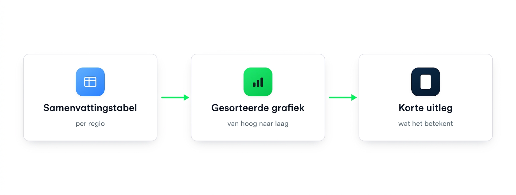 Een reeks: van samenvattingstabel naar gesorteerde grafiek naar een korte samenvattingstekst