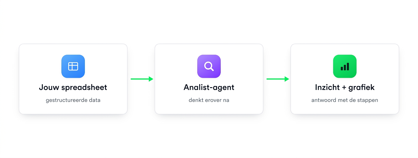 Diagram: je spreadsheet voedt een Analyst-agent die een inzicht en een grafiek teruggeeft