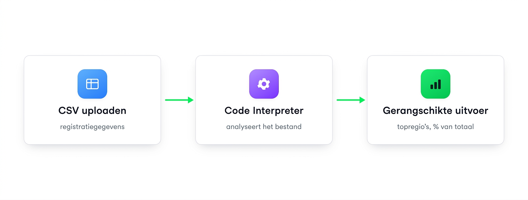 Stroom: upload een CSV, Code Interpreter verwerkt het en geeft een gerangschikte output terug