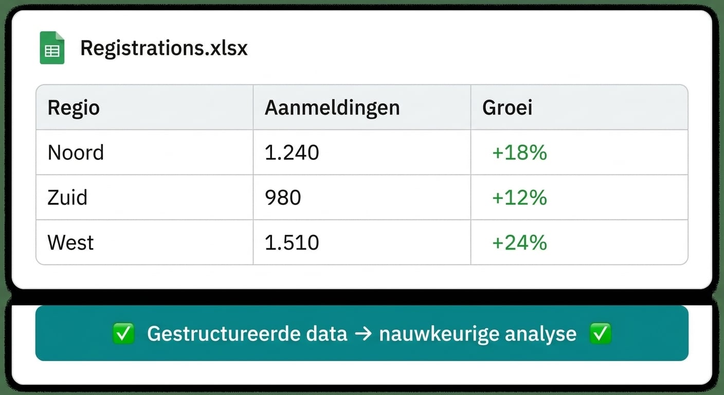 Een gestructureerde spreadsheet - Registrations.xlsx met de kolommen Region, Sign-ups en Growth - bijschrift "gestructureerde data leidt tot precieze analyses"