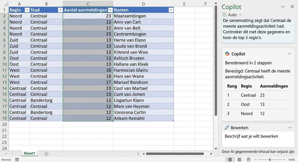 Copilot in Excel bevestigt dat Central de hoogste registratie-activiteit heeft, met de top drie regio's gerangschikt