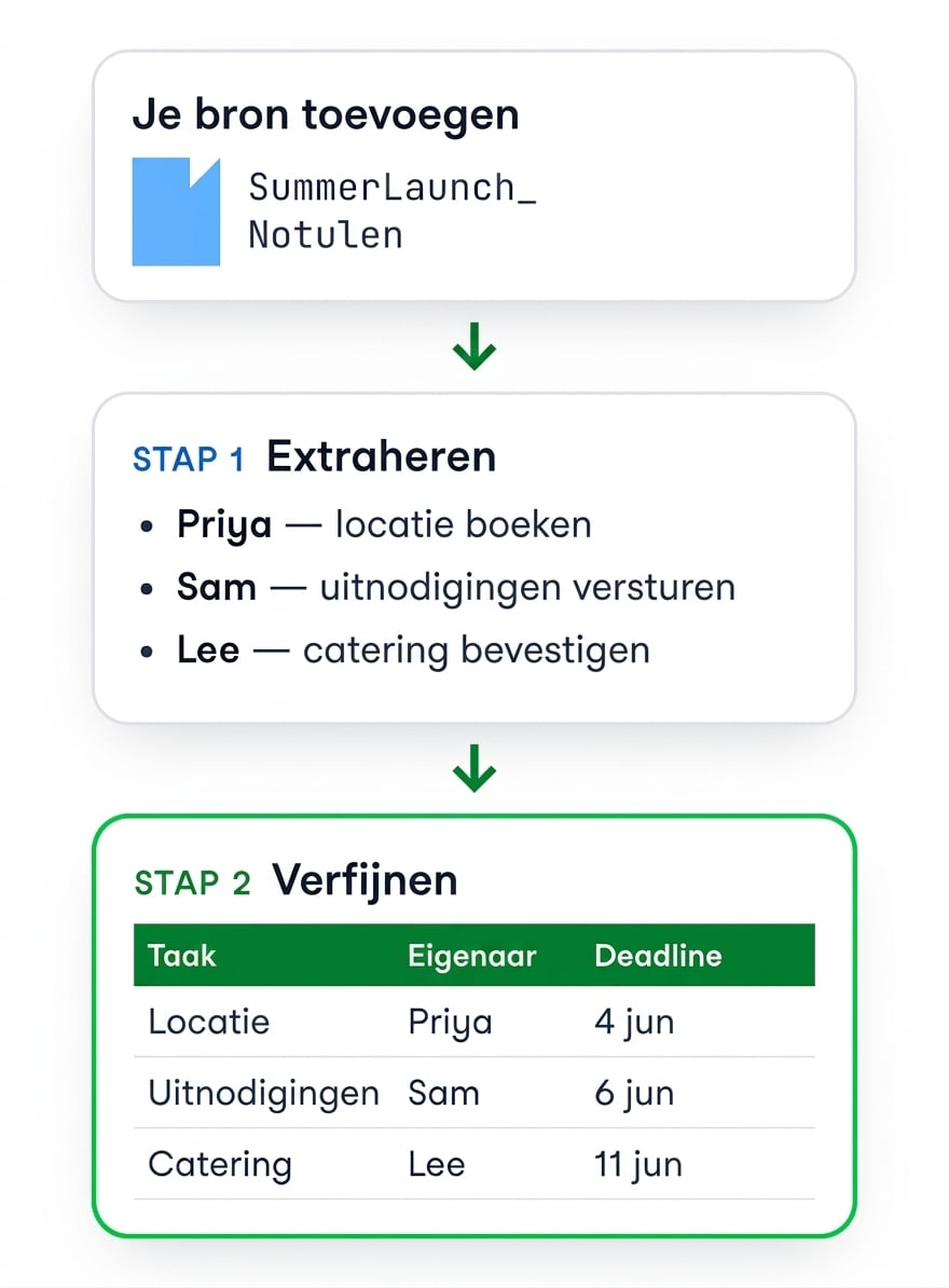 Vergadernotulen toegevoegd, daarna omgezet in bullets per eigenaar, vervolgens verfijnd tot een tabel Task / Owner / Due