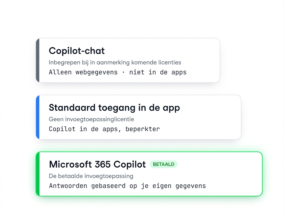Drie oplopende niveaus: Copilot Chat (alleen webdata), standaard in-app-toegang, en de betaalde Microsoft 365 Copilot-add-on gebaseerd op je eigen data