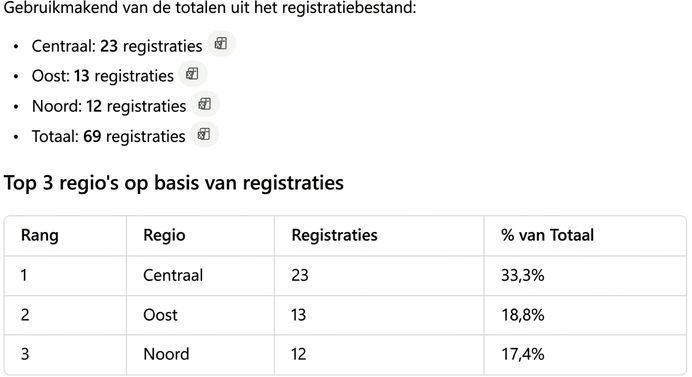 Gerangschikte tabel van Code Interpreter met per regio het percentage van het totaal