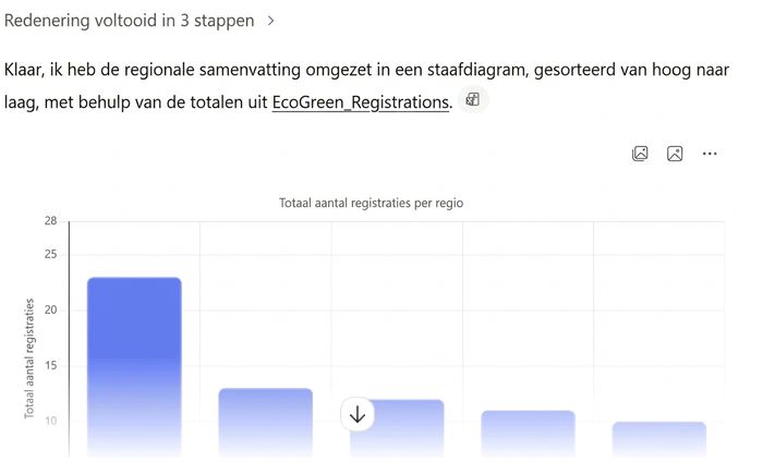 Gesorteerde staafgrafiek van Copilot met aanmeldingen per regio