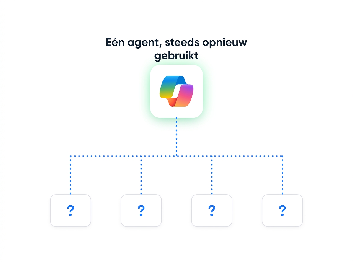 Naaf-en-spaakdiagram: één agent die steeds opnieuw wordt gebruikt door veel mensen met vragen