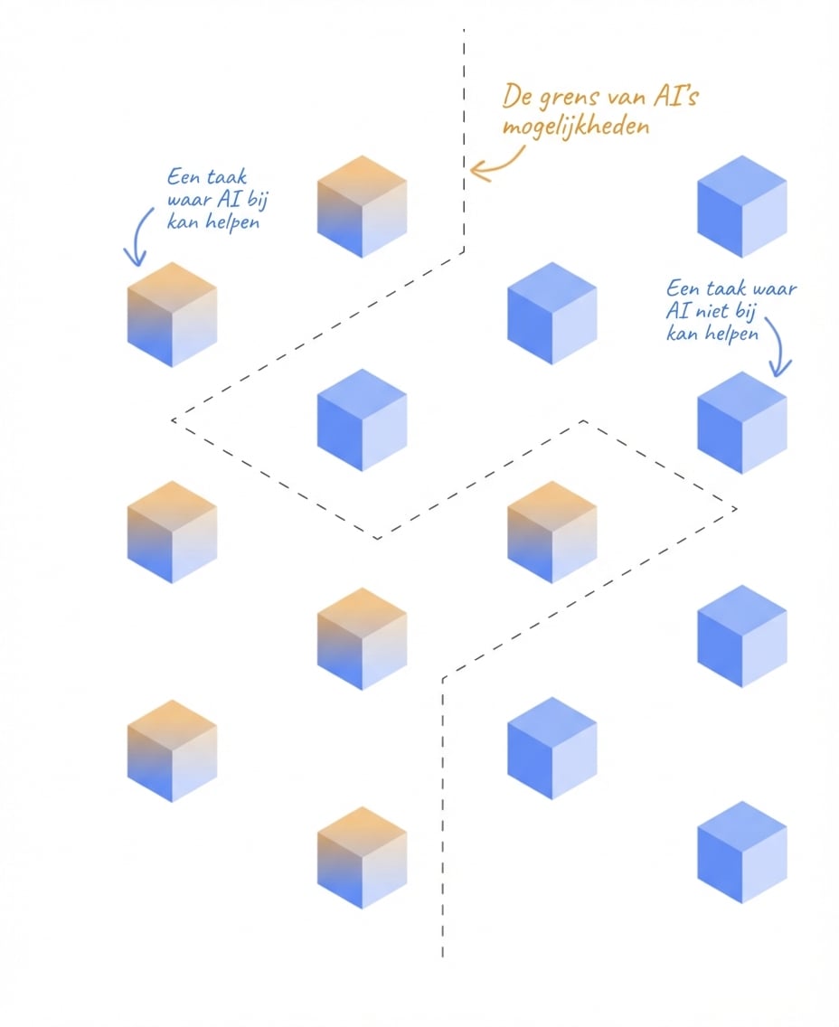 Taken die AI wel en niet kan uitvoeren, gescheiden door een grens.
