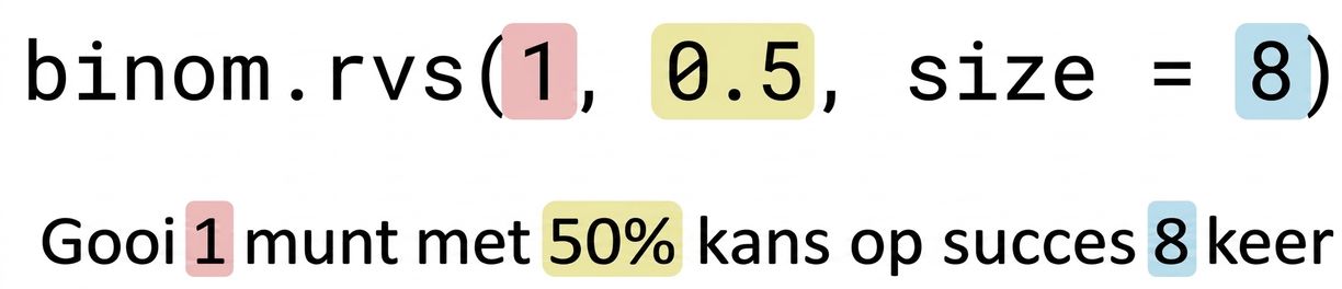 binom.rvs(1, 0.5, 8) met 1 in rood, 0,5 in geel, 8 in blauw. Tekst: Gooi 1 (in rood) munt met 50% (in geel) kans op succes 8 (in blauw) keer