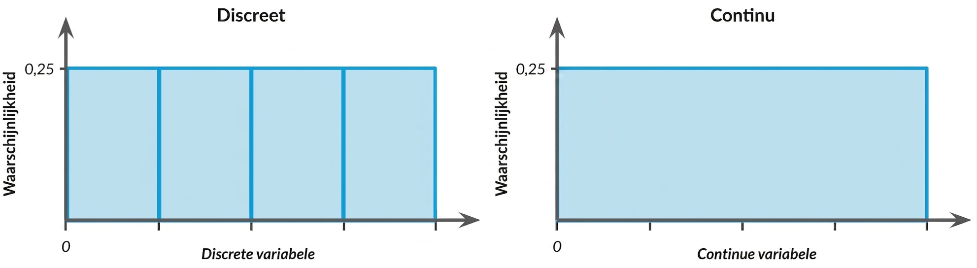 Illustration of discrete and continuous uniform distributions