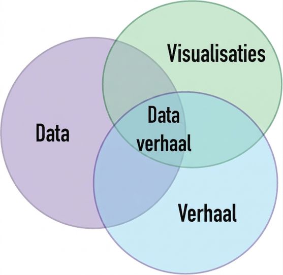 venndiagram met de woorden data, narratief en visuals
