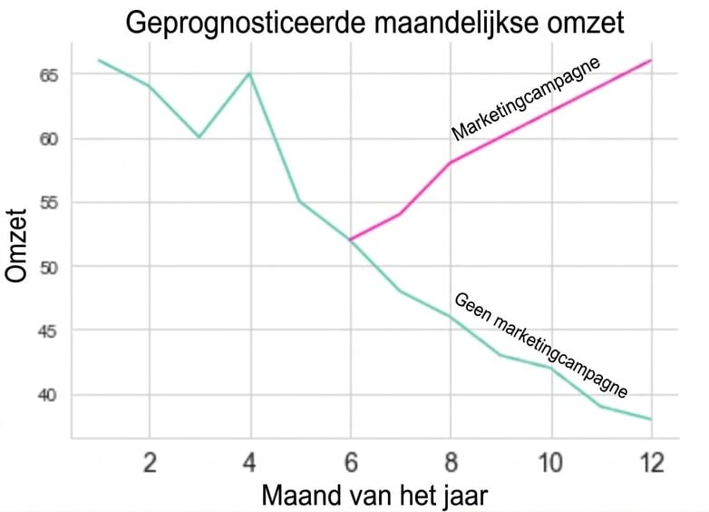 Lijngrafiek met de evolutie van de omzet