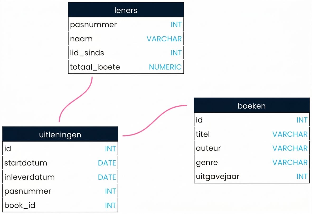 Een schema voor de bibliotheekdatabase