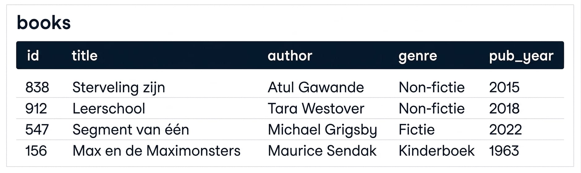 Een afbeelding van een tabel genaamd books met vijf kolommen: id, title, author, genre, pub_year.