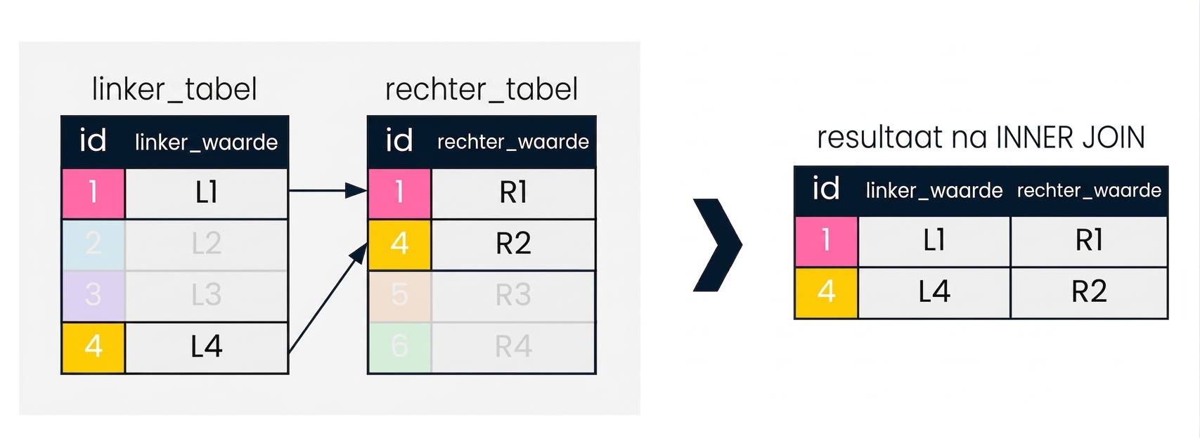 Een diagram met twee tabellen: left_table en right_table. Het resultaat van het samenvoegen van de twee query's zie je hiernaast. Alleen de records die in de id-kolom van beide tabellen overeenkomen, worden weergegeven.
