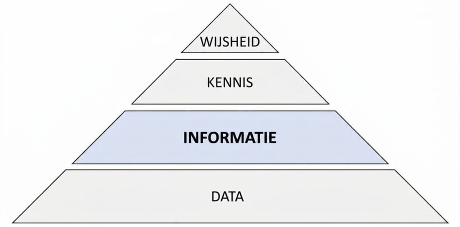 diagram van de DIKW-piramide met de stap informatie gemarkeerd
