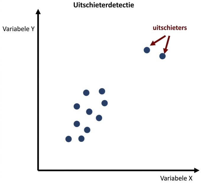 Voorbeeld van uitschieterdetectie