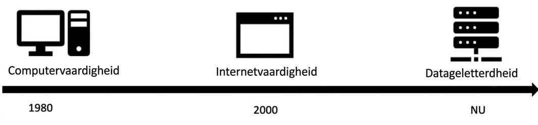 tijdlijn richting het data-tijdperk