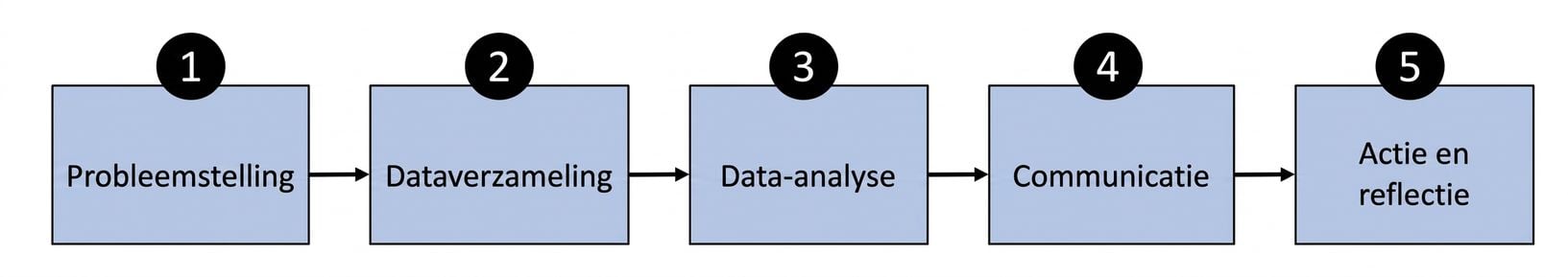 stroomschema van het datagestuurde proces