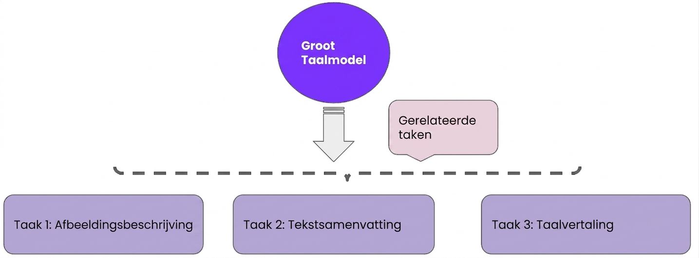 Een afbeelding met multi-task learning die meerdere vaardigheden in één model combineert.
