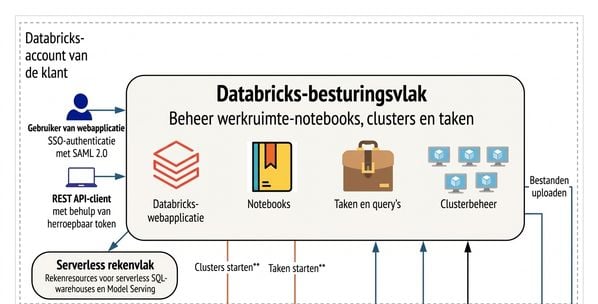 Databricks Control Plane