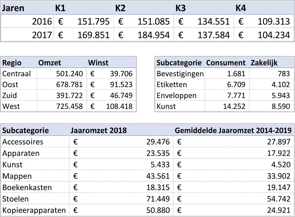 Voorbeelden van tabellen met geaggregeerde data